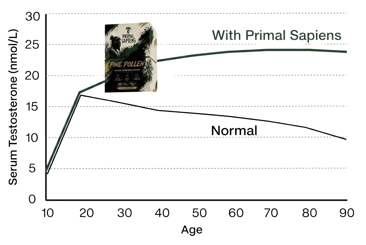 Serum testosterone by age — with Primal Sapiens vs normal decline
